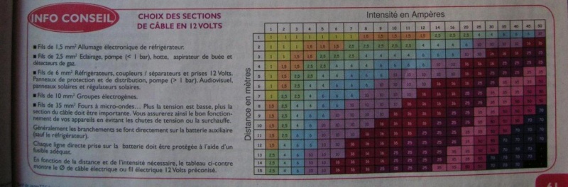 Fichier:Abaque Sections Cable 12V.jpg